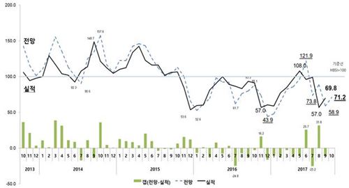 9월 HBSI 69.8…"8·2 대책 여파로 두 달째 하락국면"