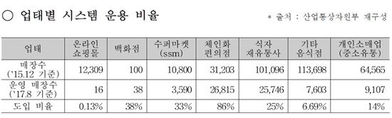 [2017 국감]위해상품 판매 막는 '차단시스템' 음식점 도입률 6.7% 불과