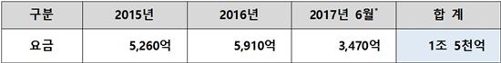 통화량에 따른 소비자 부담 요금 <자료:신경민 의원실 (단위 : 원)>
