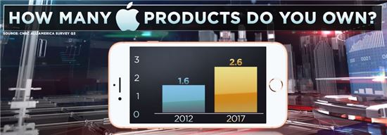 더 강해진 애플의 침투력…"美 가정, 애플 제품 2.6개 소유"