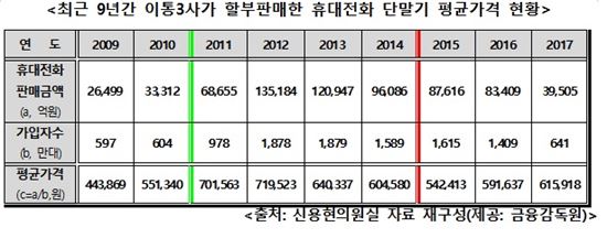 평균 휴대폰 구입비용 65만원…4인 가구 月 11만원 지출