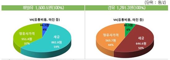 "휘발유 값 미쳤다" 11주 연속↑…서울 평균 1605.7원
