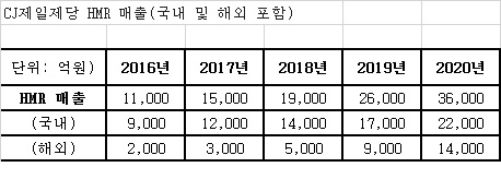 "집밥을 바꾼다" CJ의 야심찬 도전…2020년 HMR 매출 3.6조원 달성