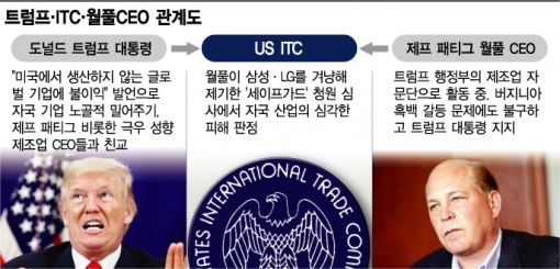 [美 통상압력]트럼프·월풀회장·ITC '수상한 삼각관계'