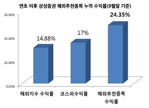 삼성증권, 해외 추천종목 누적수익률 24%…코스피보다 높아