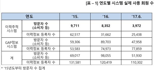 연도별 시스템 실제 사용 회원 수 