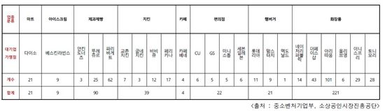 전통시장 살리기 위한 온누리상품권이 대기업 프랜차이즈에서 유통