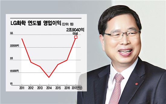 LG화학 올해 영업익 3조…박진수 '통큰 투자' 통했다 