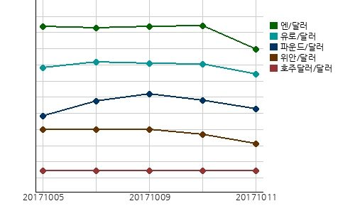 오늘(11일)의 국제시장환율