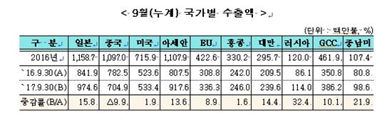 中 사드 보복에도 '농식품' 수출 증가세로 전환 