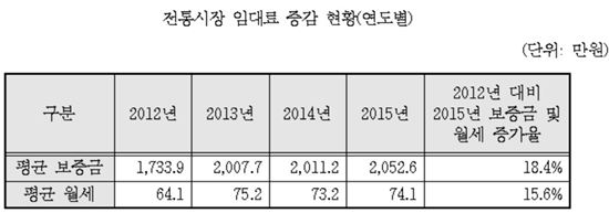 '전통시장 지원사업' 수혜자는 건물주?…월세 15.6% 증가 