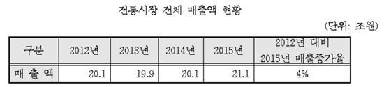 '전통시장 지원사업' 수혜자는 건물주?…월세 15.6% 증가 