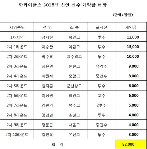 '이승관 1억5000만원' 한화, 2018 신인 11명과 계약 완료