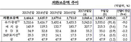 외환보유액 3846.7억달러…'强달러'에 7개월 만에 감소  