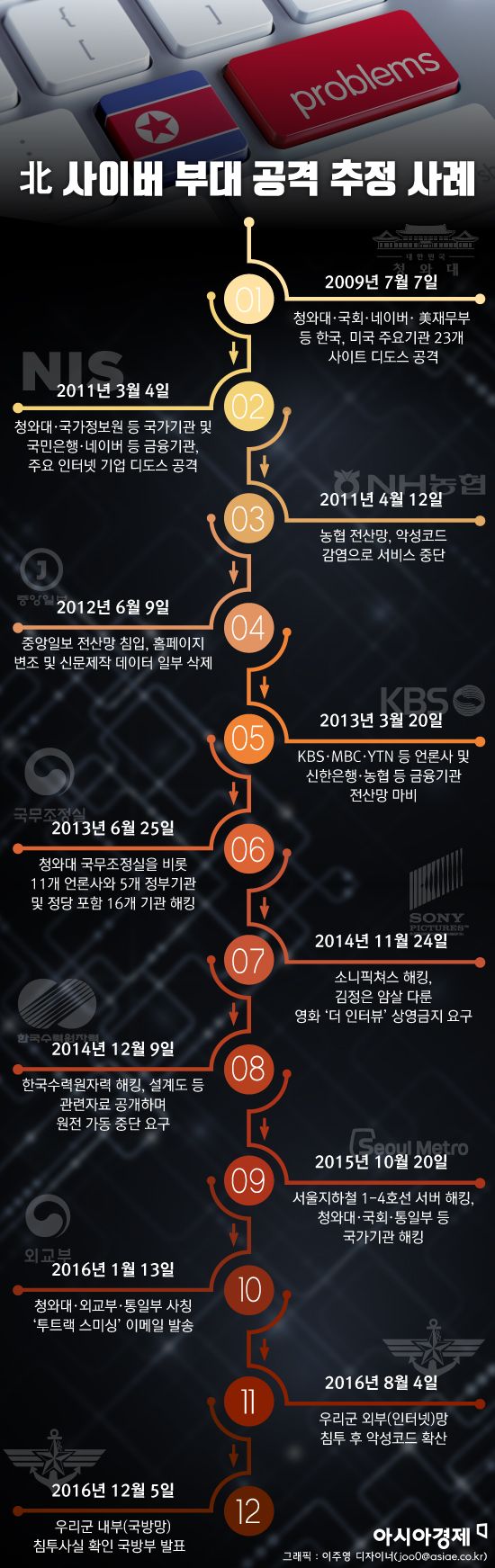 북한 사이버 부대 공격 추정 사례. 그래픽 = 이주영 디자이너