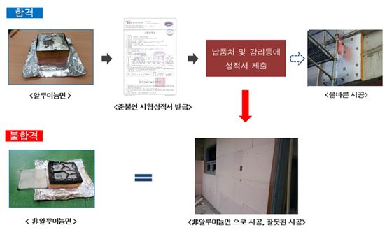 김현아 의원이 공개한 건물 외벽마감 준불연재 부실 시공 실태. 