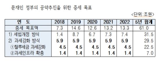 [2017국감]文정부 세금 61조원 더 걷는다