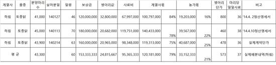 하림 토종닭 계약농가 2014년 AI살처분 보상금 수령 및 정산현황