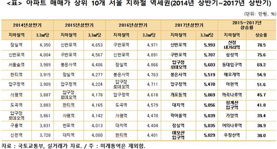 [2017국감] '서울 지하철 역세권' 매매가 신반포역, 전세가 사평역 '으뜸'