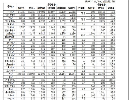 [2017국감]김철민 의원 "농가현실 반영 못해…농작물재해보험 가입 저조"