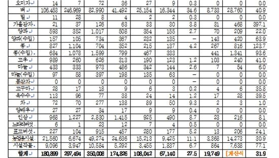 [2017국감]김철민 의원 "농가현실 반영 못해…농작물재해보험 가입 저조"