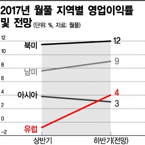 [美 세탁기 세이프가드 파장]월풀, 삼성·LG 쫓아내고 시장 독식 과욕
