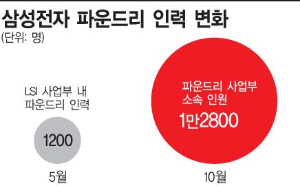 삼성 파운드리 사업부, 반년만에 소비자사업부문 규모로 확대