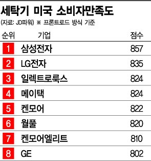[美 세탁기 세이프가드 파장]월풀, 삼성·LG 쫓아내고 시장 독식 과욕