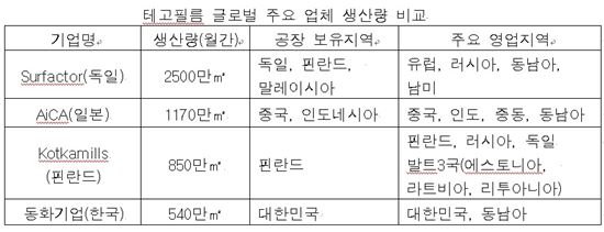 자료: 동화기업