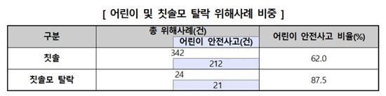 '어린이 칫솔, 모탈락으로 안전사고 위험'…안전 관련 기준조차 미비