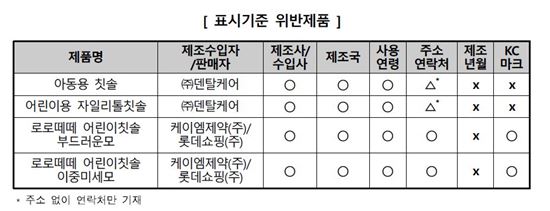 '어린이 칫솔, 모탈락으로 안전사고 위험'…안전 관련 기준조차 미비
