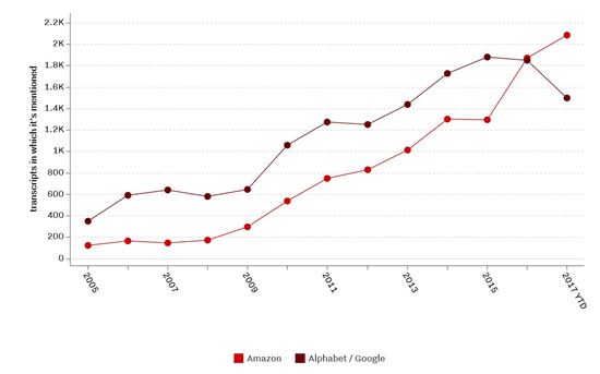 컨퍼런스콜에서 아마존(붉은색)과 구글(갈색)을 언급한 횟수 비교 (출처=리코드)