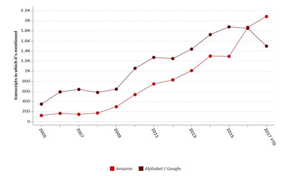 기업들이 두려워하는 기업, 구글보다 '아마존'