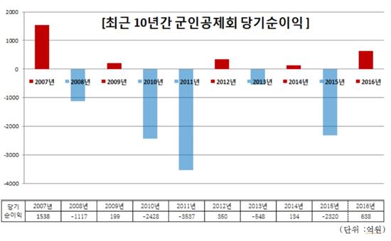 [2017국감] 군인공제회 최근 10년 누적손실 7000억