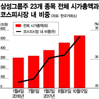 삼성그룹株 증시 독주…코스피 3분의1 삼켰다