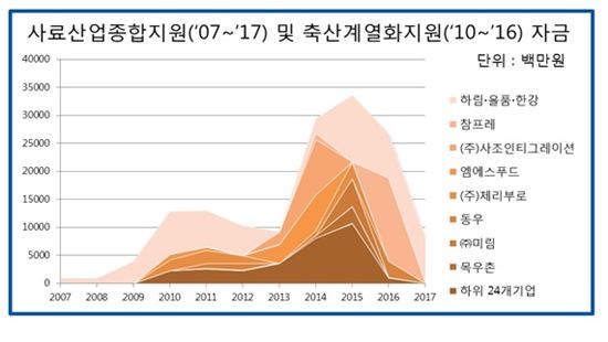 정부 축산계열화지원(2010년~2016년) 및 사료산업종합지원(2007년~2017년) 실적 통합
