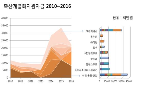 [2017국감]하림, 정부 정책자금 40% 독식…닭·오리 독과점화 심각