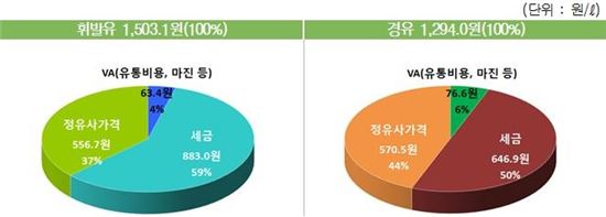 휘발유 값 11주 연속↑…리터당 2.6원 오른 1503.1원