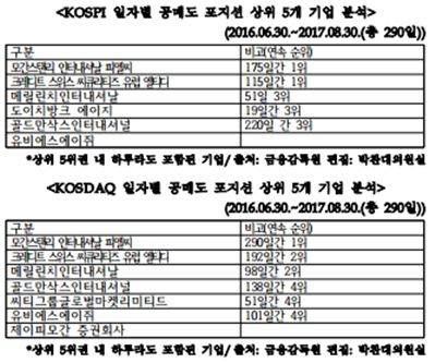 공매도 외국인 비중, 코스닥은 80%·코스피 58% 달해