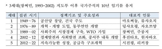 중국 지도부 세대별 정책기조(자료 = 한은)