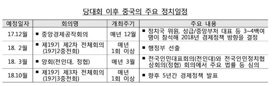 당대회 이후 중국의 주요 정치일정(자료 = 한은)