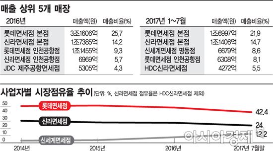 사드 후폭풍에 면세시장 흔들…한국産 찬밥·사업자 점유율 '지각변동'(종합)