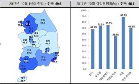10월 분양경기실사지수(HSSI) 및 예상분양률 동향