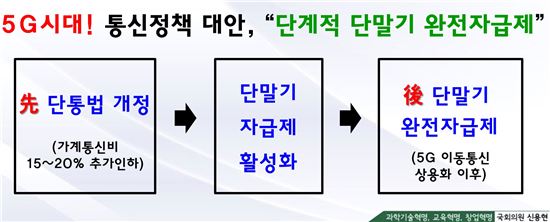 단말기완전자급제 단계적 추진론 <자료:신용현 의원실>