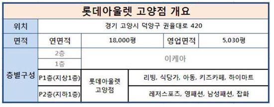 롯데百, 고양시에 라이프스타일 아울렛 오픈…이케아와 두번째 동침