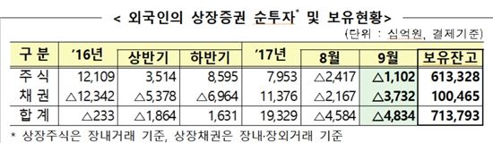외국인, 韓주식·채권 두달 연속 순매도…4.8조 팔아