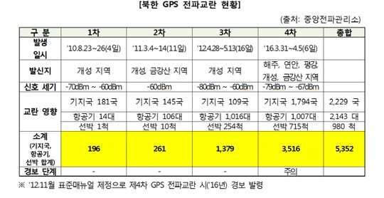 북한 GPS 교란부대, 위치 발각 돼 재정비 나선듯