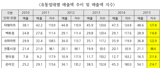 [2017국감]대형마트 규제 풍선효과…편의점·온라인 매출 2배 증가 vs 전통시장 '감소'