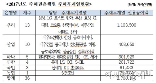 [2017국감]주채무계열 기업 36곳 신용공여 270조 육박