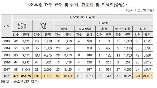 [2017국감]중소기업R&D 부정사용 여전… 5년간 부정사용 122건